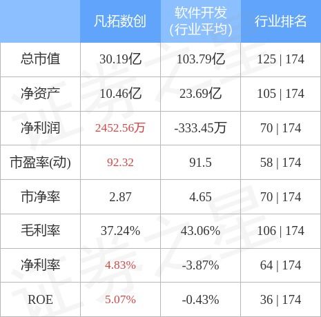 市場動態｜凡拓數創遭遇主力資金凈賣出，聚焦數字文化創意應用升級